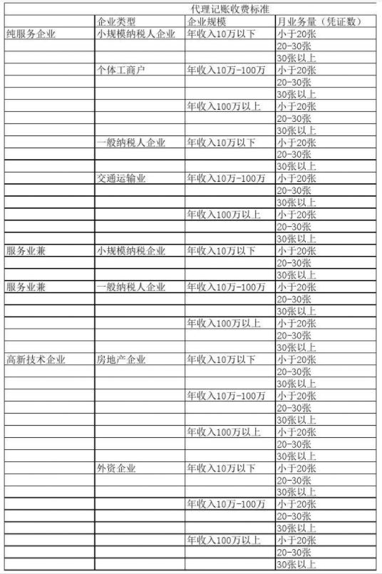 哈尔滨代理记账公司收费表一览，代理记账收费结构构成